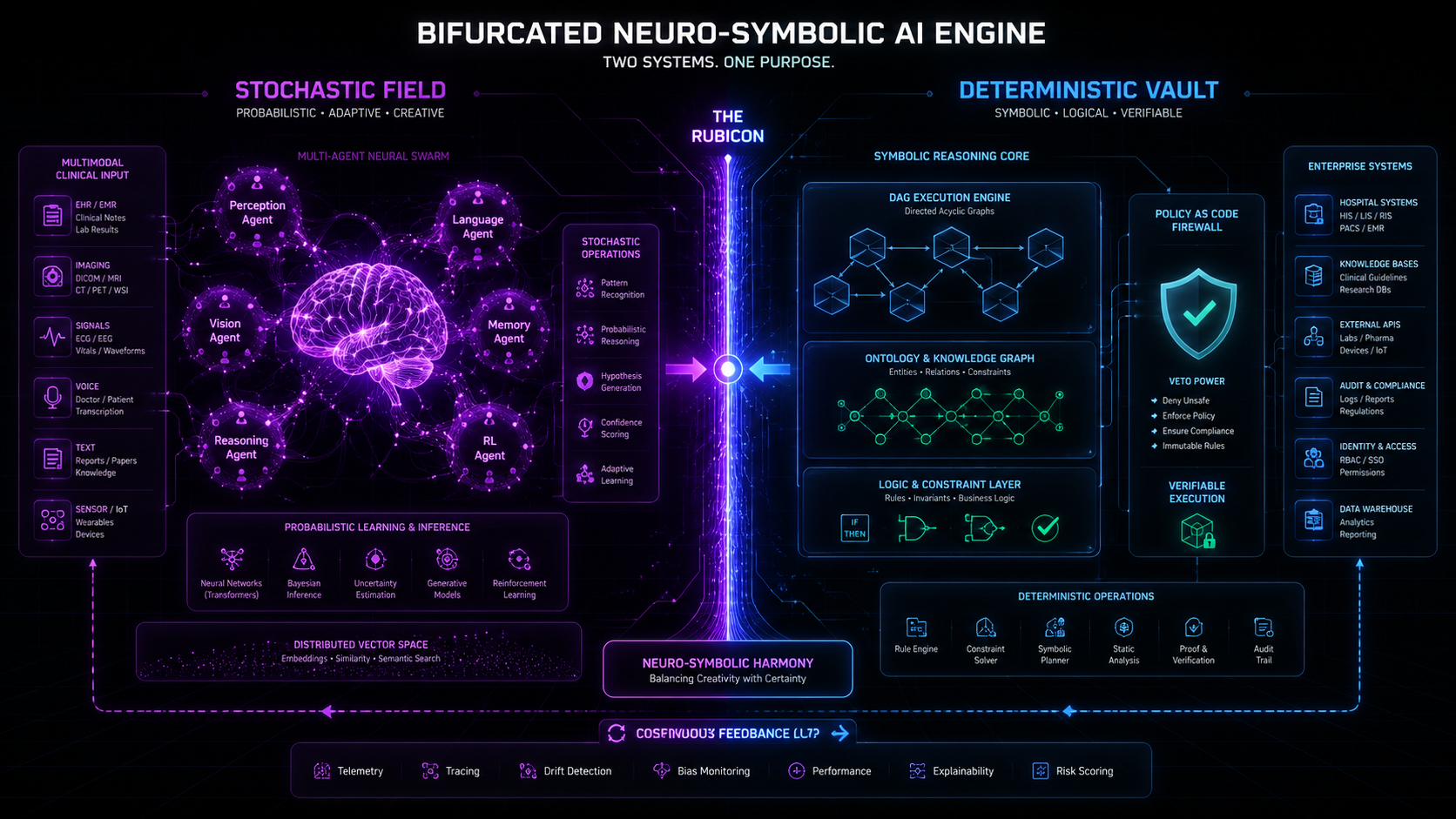 Bifurcated Neuro-Symbolic AI Engine Architecture