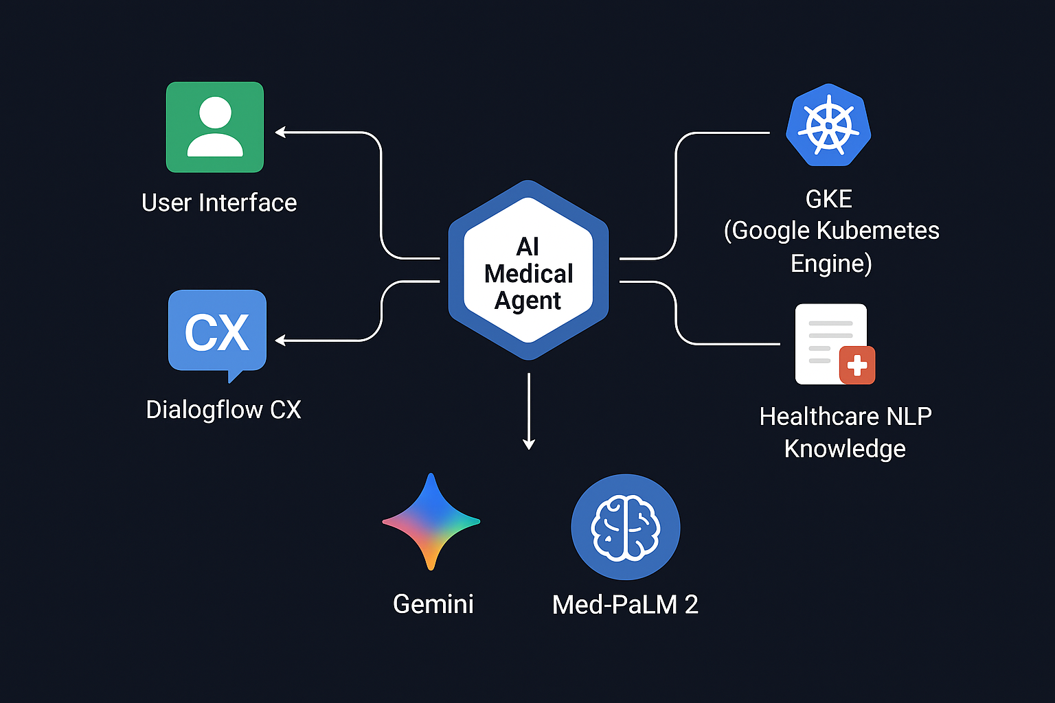Medical Triage Agent Architecture