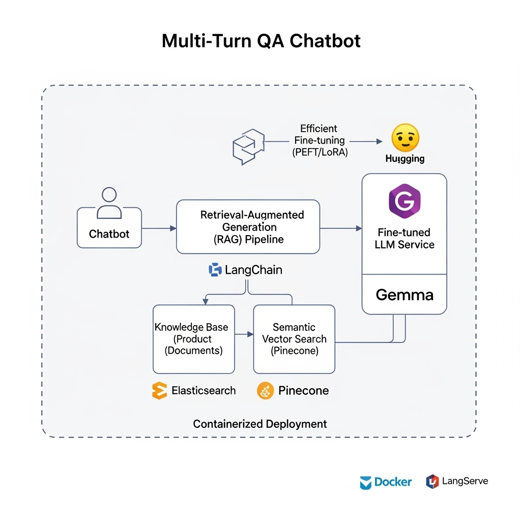 Cold-Start QA Chatbot Architecture