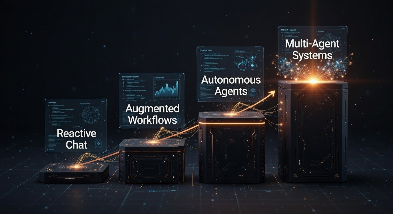 Agentic AI Maturity Model Evolution