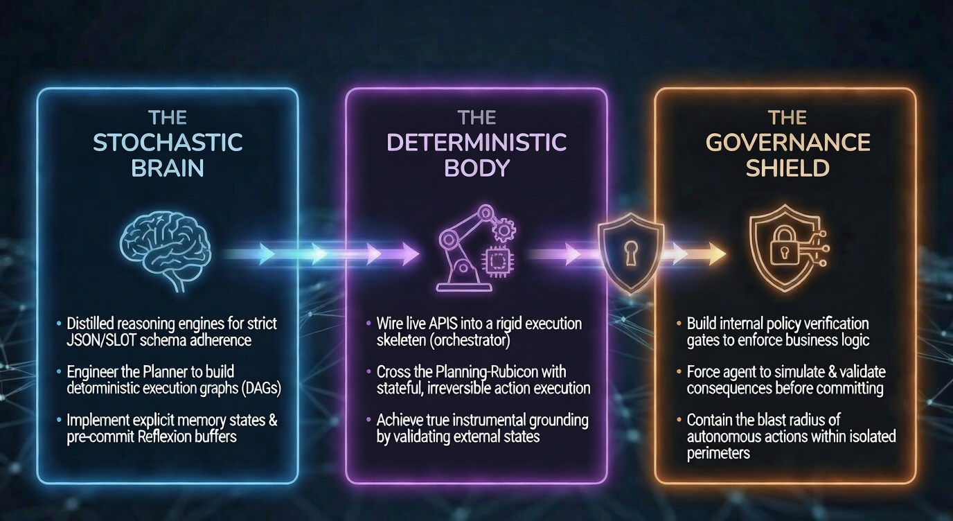 The Core Architecture Pillars: Brain, Body, and Shield