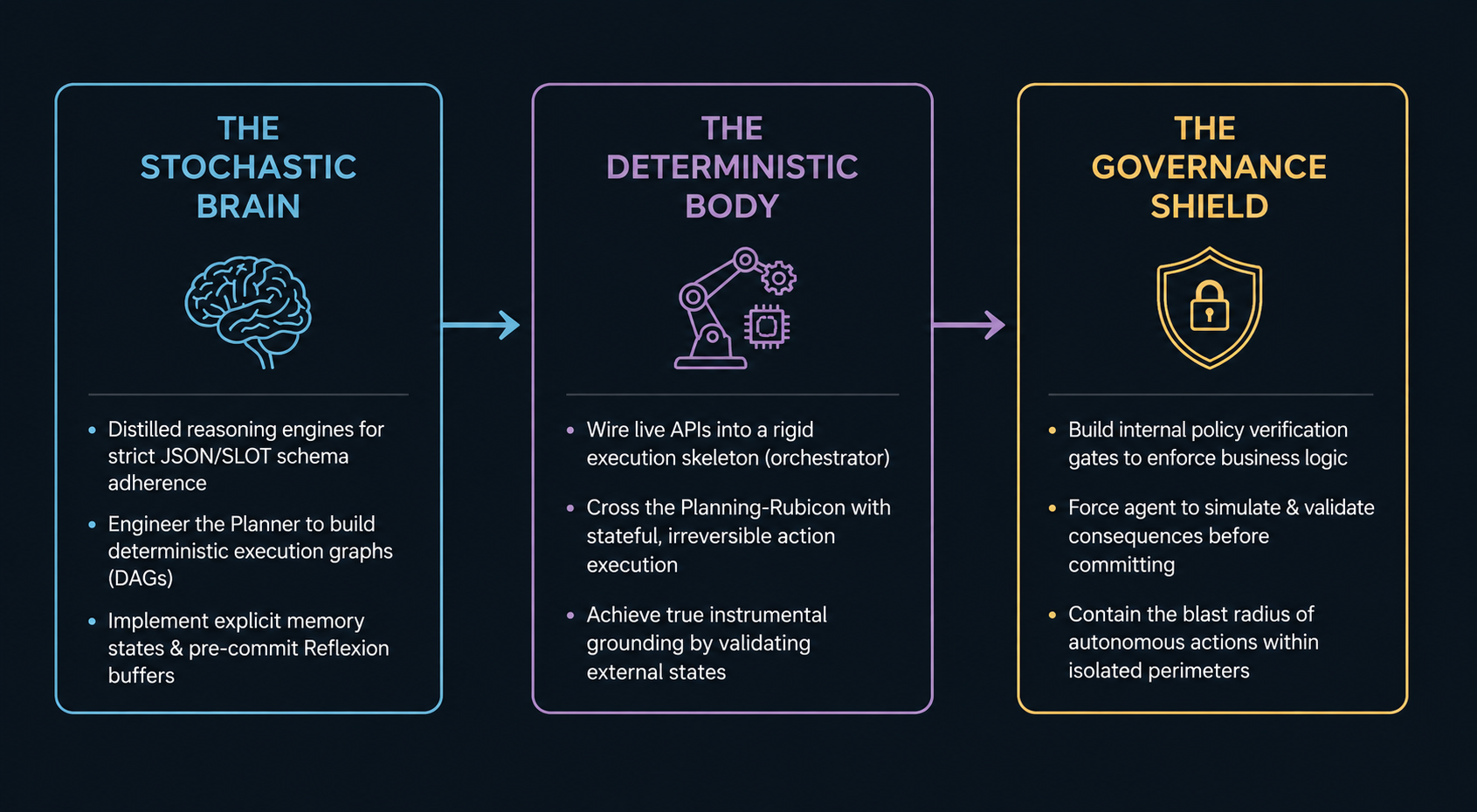 Core Architecture Pillars: Brain, Body, and Shield